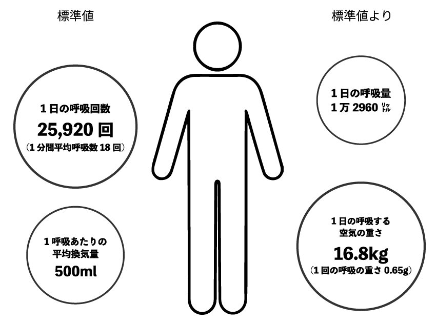 1日の呼吸量算出方法イメージ